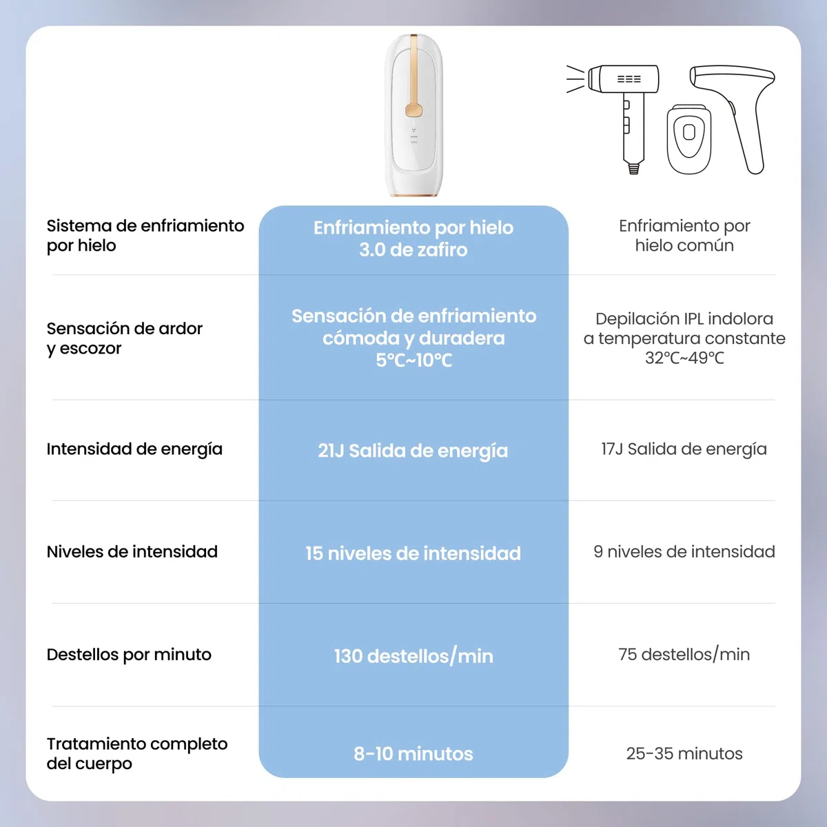 Depiladora Luz Pulsada para Mujeres y Hombres, Indolora Sapphire Depiladora Laser, Alternativa a la Depilación en Salón, Enfriamiento Efecto Hielo, Resultados Duraderos, para Cara, Cuerpo, Bikini